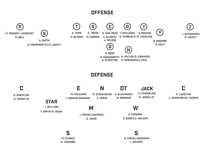 Potential 2023 Georgia Football Depth Chart